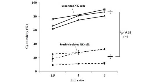 BINKIT® NK细胞扩增套装（外周血单核细胞来源）