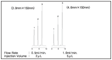 Wakopak® Wakosil-Ⅱ 3C18 系列 高灵敏度和LC/MS分析