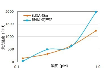ELISA-Star™