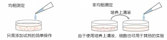 医药品毒性实验“动物实验替代法”