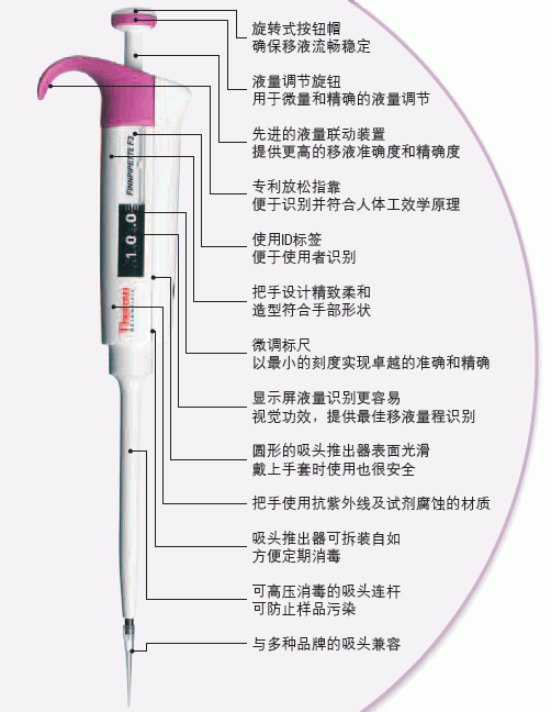 THM#4641010-Finnpipette F1 0.2-2 μl micro单道可变量程移液器-移液器