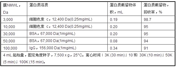 密理博 10K 50K 内管15ml 超滤离心管UFC901096UFC901096  UFC901008