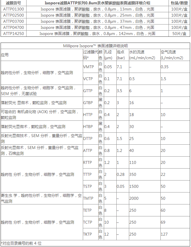 ATTP14250-Millipore聚碳酸酯膜 PC膜0.8um孔径