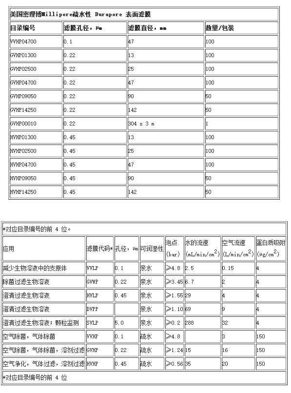 GVHP04700-密理博PVDF疏水性0.22um孔径圆片滤膜