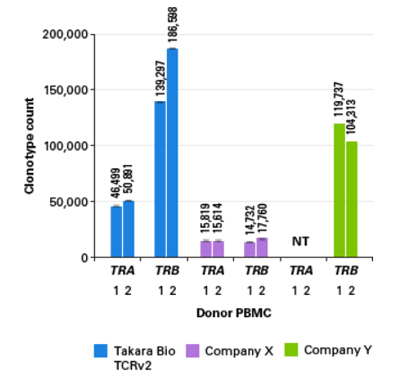 SMARTer Human TCR a/b Profiling Kit v2