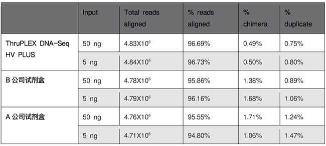 ThruPLEX&reg; DNA-Seq HV & ThruPLEX&reg; DNA-Seq HV PLUS Kit