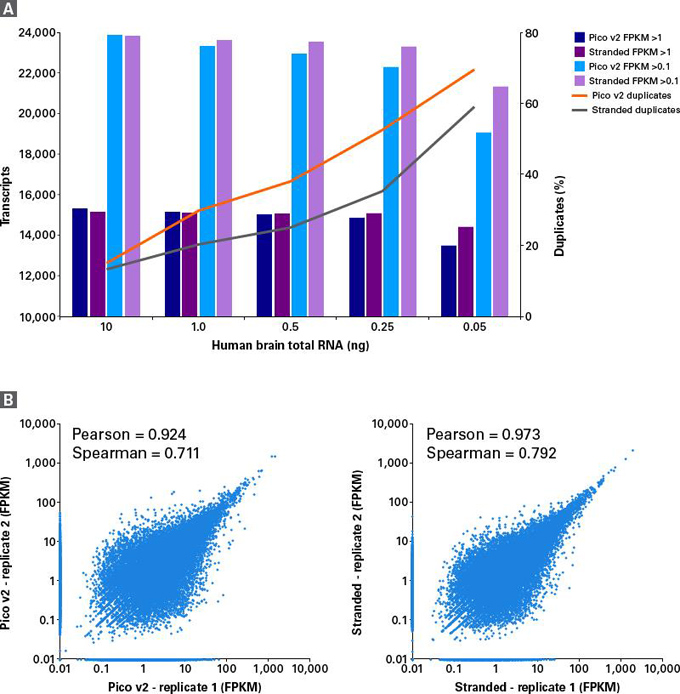 SMART-Seq Stranded Kit