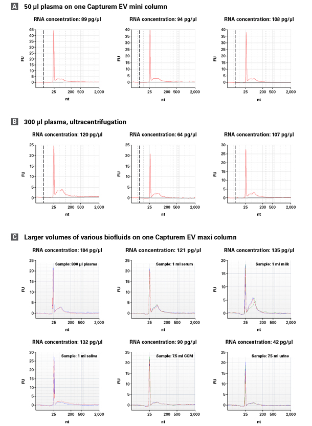 Capturem&trade; Extracellular Vesicle Isolation Kit