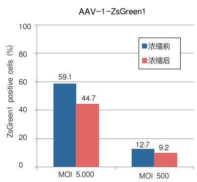 AAVpro&reg; Concentrator