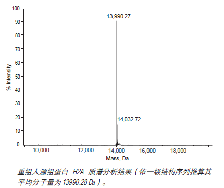 重组人源组蛋白 H2A               货   号                  #M2502S