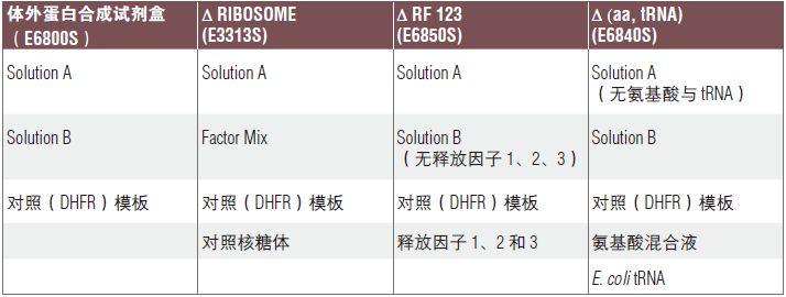 PURExpress® 体外蛋白合成试剂盒            货   号                  #E6800L