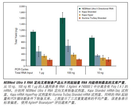 NEBNext Ultra II RNA 文库制备试剂盒 - 含纯化磁珠            货   号                  #E7775L