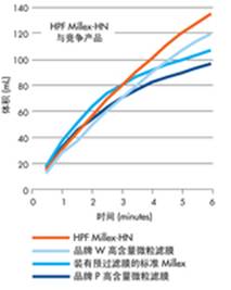 美国Millipore密理博HPF Millex 过滤器HPF Millex