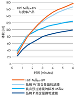 美国Millipore密理博HPF Millex 过滤器HPF Millex