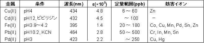 比色試薬／金属指示薬 TPPS | CAS 35218-75-8(無水物として) 同仁化学研究所