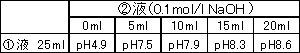 生化学用緩衝剤: pH 7.8 - 8.8 Tricine | CAS 5704-04-1 同仁化学研究所