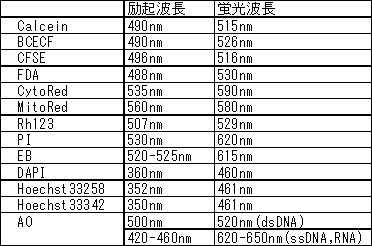 生細胞染色用色素 -Cellstain&reg;- CFSE | CAS 150347-59-4 同仁化学研究所